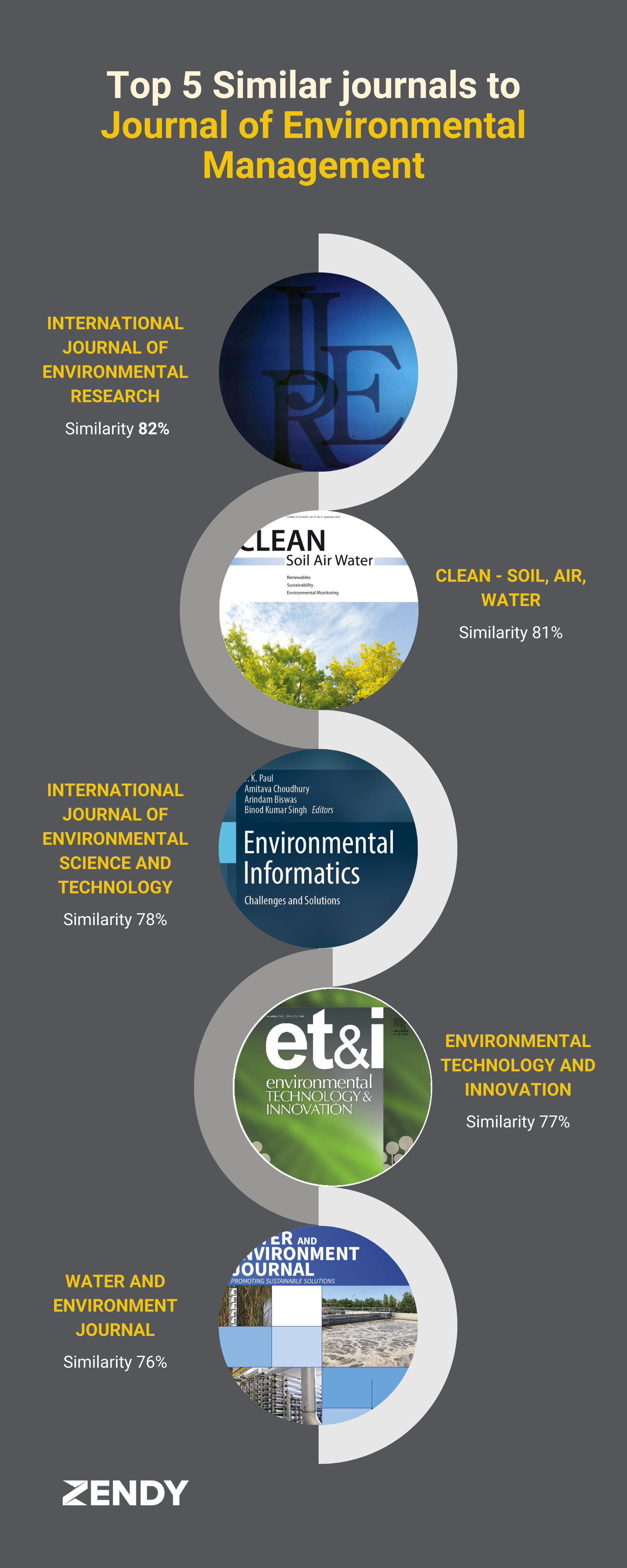 Top 5 Similar Journals to
Journal of Environmental 
Management
