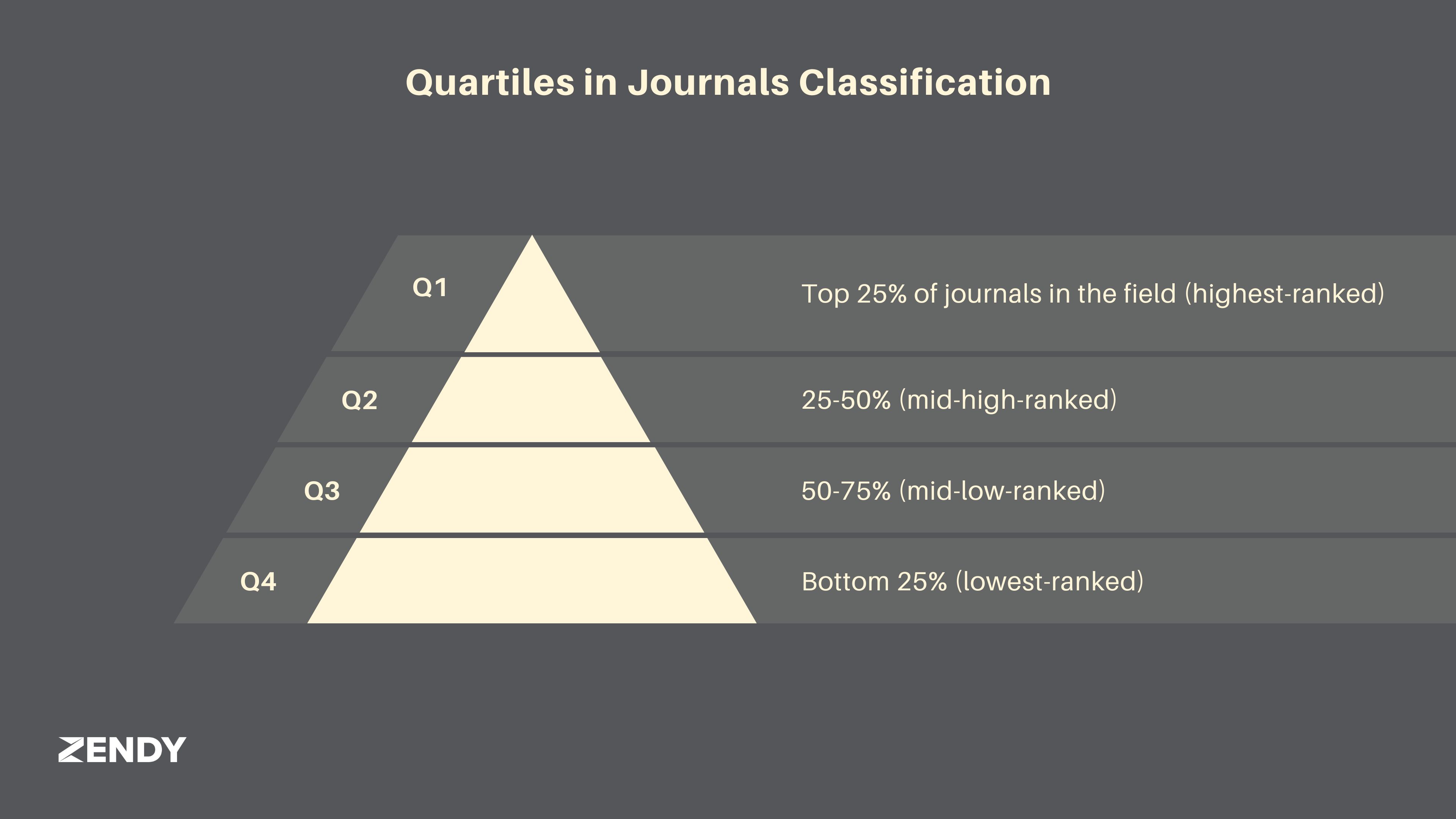 Q1, q2, q3, and q4
Quartiles in Journals Classification
Journals Classification