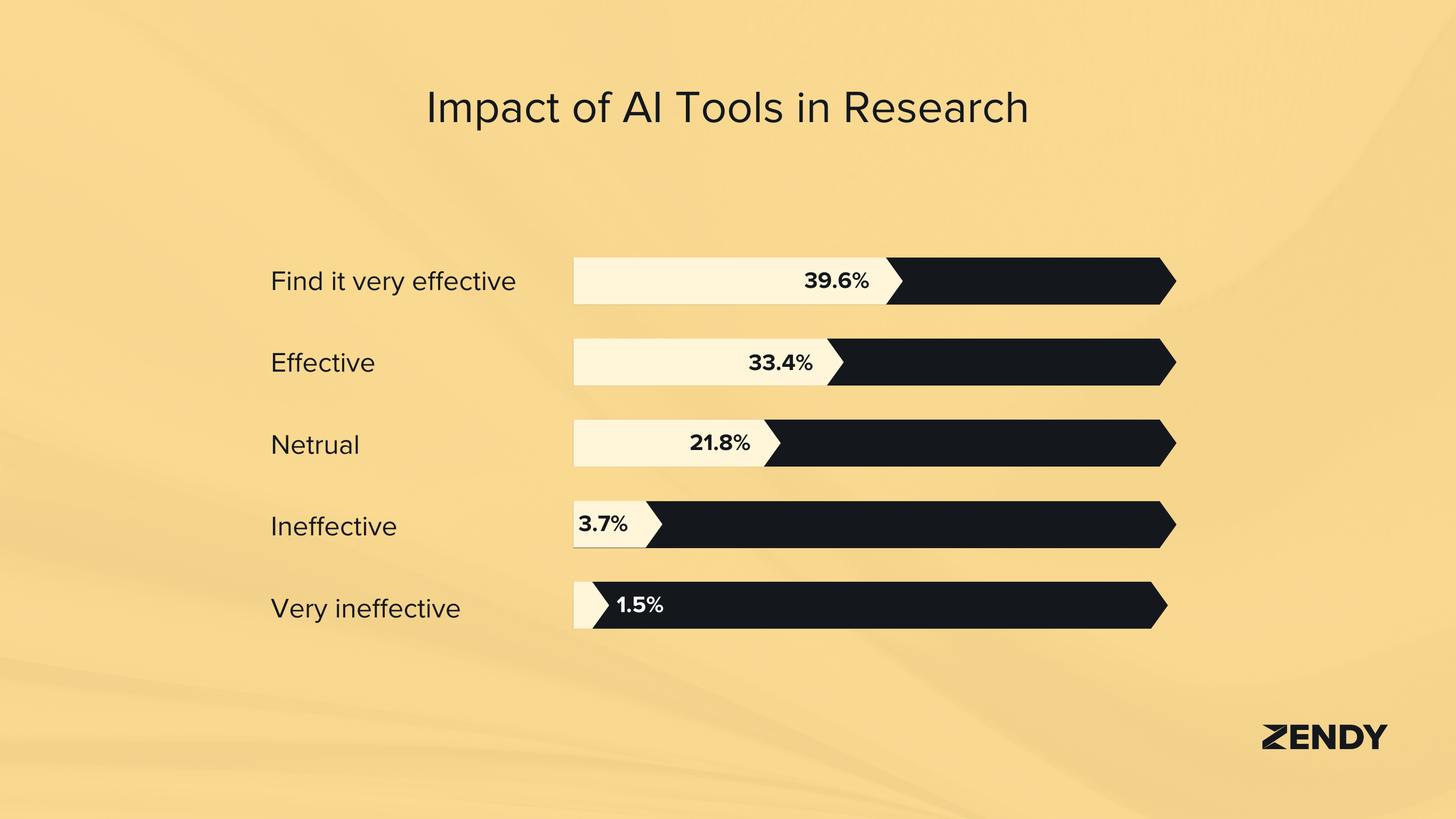 AI in research
Impact of AI tools in research
AI for Students & Researchers: 2025 Trends & Statistics